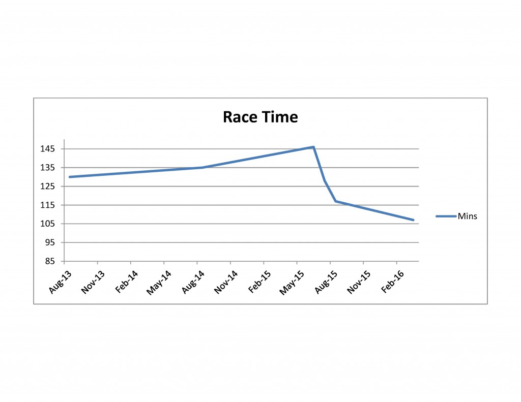 Graph of Tri Race Times